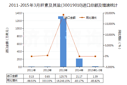 2011-2015年3月肝素及其鹽(30019010)進(jìn)口總額及增速統(tǒng)計